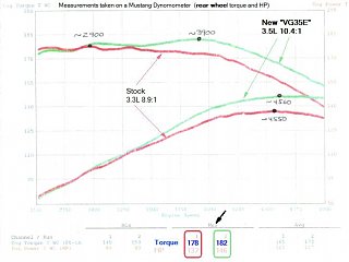 Actual before (3.3L 8.9:1) and after (3.5L 10.4:1) dyno results